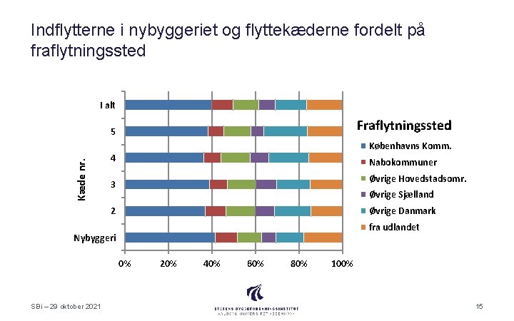 Indflytterne i nybyggeriet og flyttekæderne fordelt på fraflytningssted I alt Fraflytningssted Kæde nr. 5