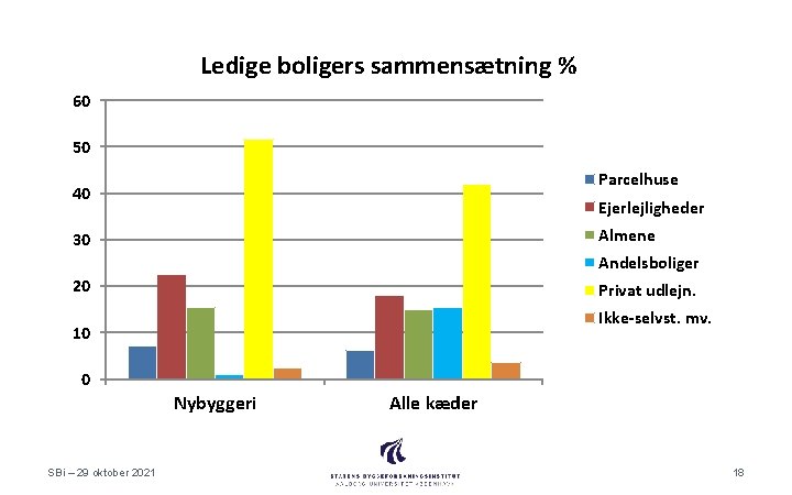 Ledige boligers sammensætning % 60 50 Parcelhuse 40 Ejerlejligheder Almene 30 Andelsboliger 20 Privat