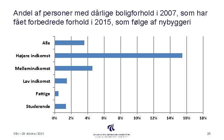 Andel af personer med dårlige boligforhold i 2007, som har fået forbedrede forhold i