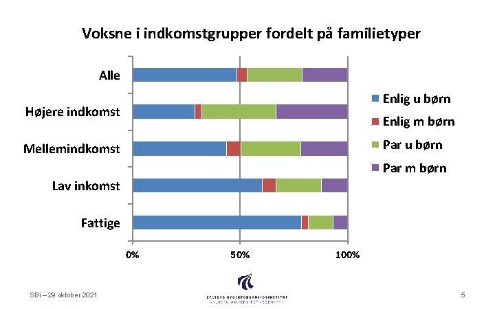 Voksne i indkomstgrupper fordelt på familietyper Alle Enlig u børn Højere indkomst Enlig m