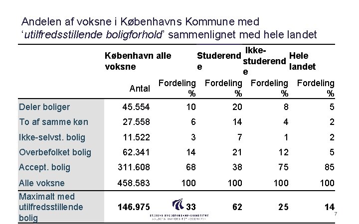 Andelen af voksne i Københavns Kommune med ‘utilfredsstillende boligforhold’ sammenlignet med hele landet Deler