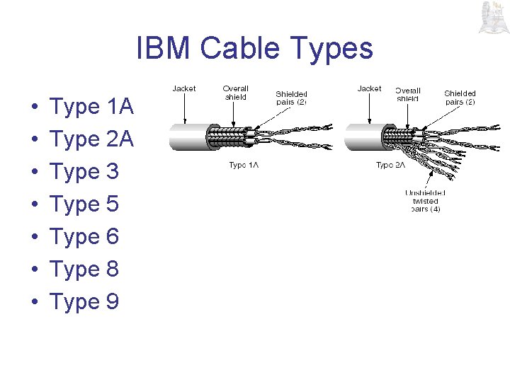 IBM Cable Types • • Type 1 A Type 2 A Type 3 Type
