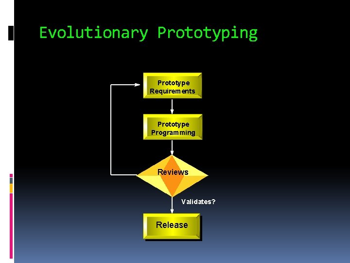 Evolutionary Prototyping Prototype Requirements Prototype Programming Reviews Validates? Release Evolutionary Prototyping Prototype Requirements Prototype Programming Reviews Validates? Release