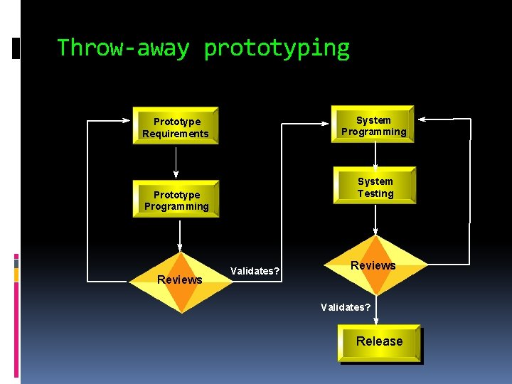 Throw-away prototyping System Programming Prototype Requirements System Testing Prototype Programming Reviews Validates? Release Throw-away prototyping System Programming Prototype Requirements System Testing Prototype Programming Reviews Validates? Release