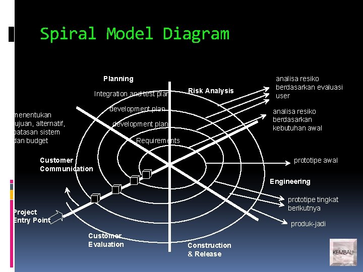 Spiral Model Diagram Planning Integration and test plan Risk Analysis development plan menentukan tujuan, Spiral Model Diagram Planning Integration and test plan Risk Analysis development plan menentukan tujuan,