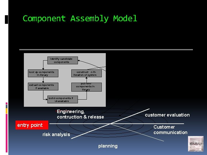 Component Assembly Model identify candidate components look up components in library construct n- th Component Assembly Model identify candidate components look up components in library construct n- th