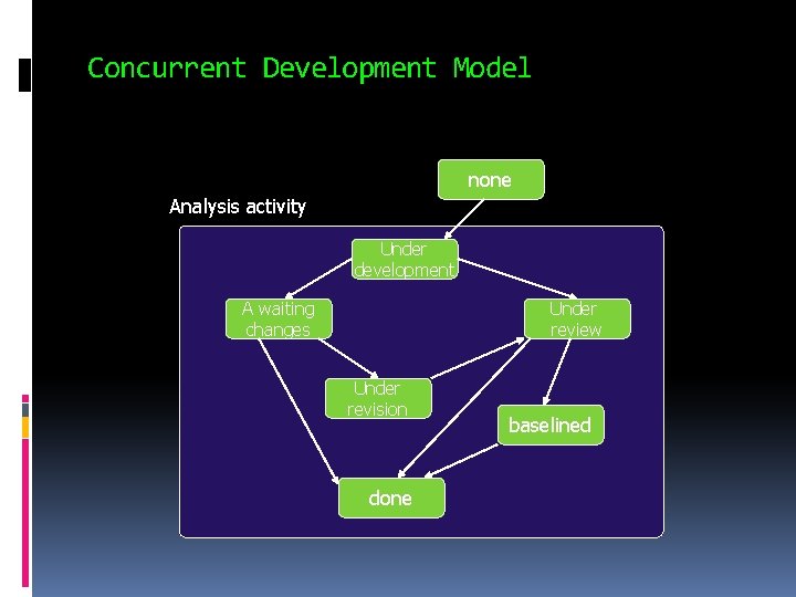 Concurrent Development Model none Analysis activity Under development A waiting changes Under review Under Concurrent Development Model none Analysis activity Under development A waiting changes Under review Under