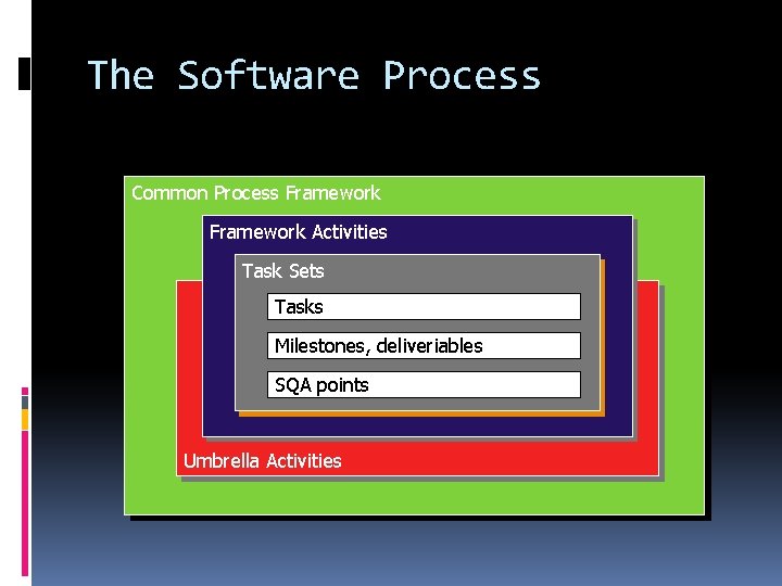 The Software Process Common Process Framework Activities Task Sets Tasks Milestones, deliveriables SQA points The Software Process Common Process Framework Activities Task Sets Tasks Milestones, deliveriables SQA points