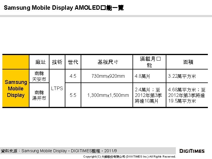 Samsung Mobile Display AMOLED�能一覽 廠址 Samsung Mobile Display 技術 世代 南韓 天安市 南韓 湯井市