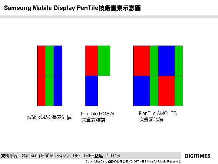 Samsung Mobile Display Pen. Tile技術畫素示意圖 傳統RGB次畫素結構 Pen. Tile RGBW 次畫素結構 Pen. Tile AMOLED 次畫素結構