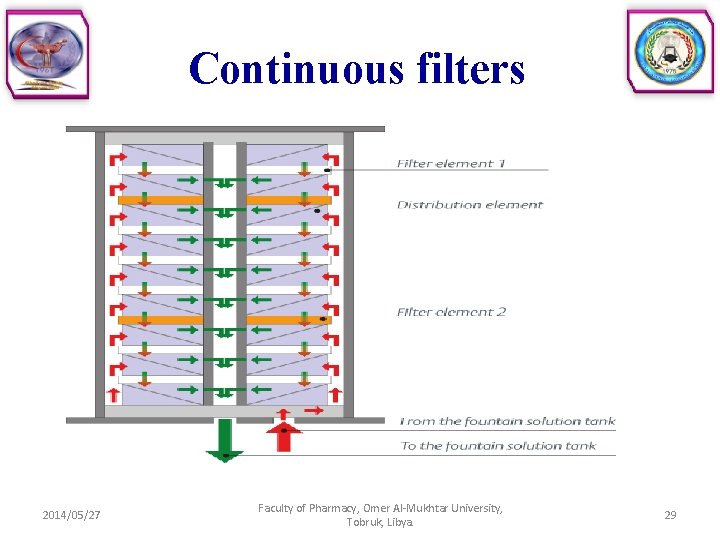 Continuous filters 2014/05/27 Faculty of Pharmacy, Omer Al-Mukhtar University, Tobruk, Libya. 29 