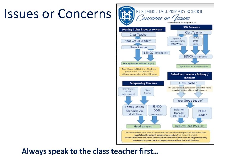 Issues or Concerns SENCO (Mrs Birbeck) Deputy Head (Mrs Rogers) Always speak to the