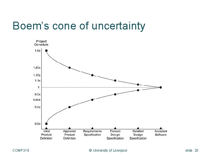 Boem’s cone of uncertainty COMP 319 © University of Liverpool slide 20 