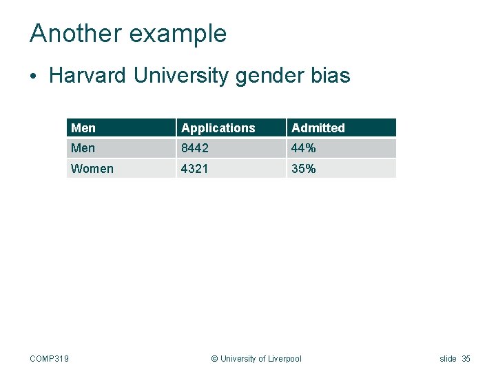 Another example • Harvard University gender bias COMP 319 Men Applications Admitted Men 8442