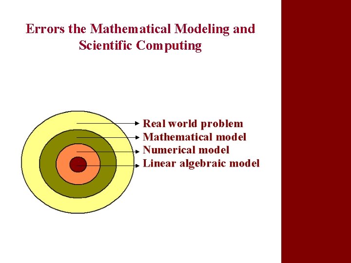 Errors the Mathematical Modeling and Scientific Computing 