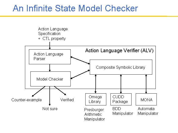 An Infinite State Model Checker Action Language Specification + CTL property Action Language Parser