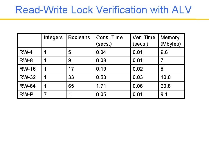 Read-Write Lock Verification with ALV Integers Booleans Cons. Time (secs. ) Ver. Time (secs.