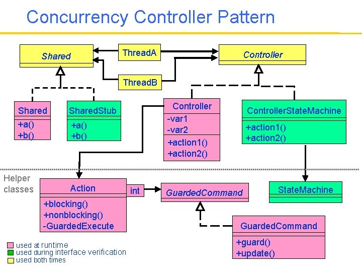 Concurrency Controller Pattern Thread. A Shared Controller Thread. B Shared. Stub +a() +b() Helper