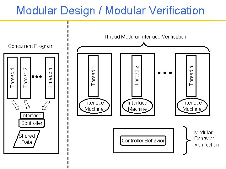 Modular Design / Modular Verification Thread Modular Interface Verification Thread 1 Thread 2 Thread