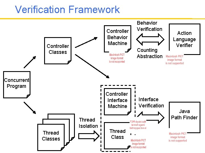 Verification Framework Controller Behavior Machine Controller Classes Behavior Verification Counting Abstraction Action Language Verifier