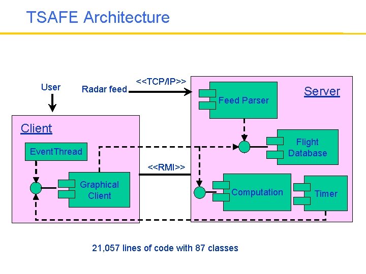 TSAFE Architecture User Radar feed <<TCP/IP>> Feed Parser Server Client Flight Database Event. Thread