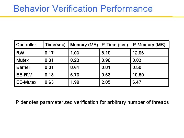 Behavior Verification Performance Controller Time(sec) Memory (MB) P-Time (sec) P-Memory (MB) RW 0. 17