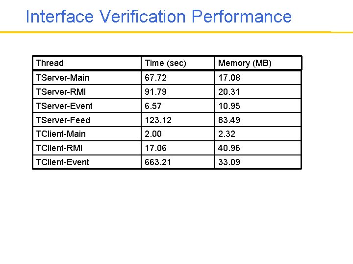 Interface Verification Performance Thread Time (sec) Memory (MB) TServer-Main 67. 72 17. 08 TServer-RMI