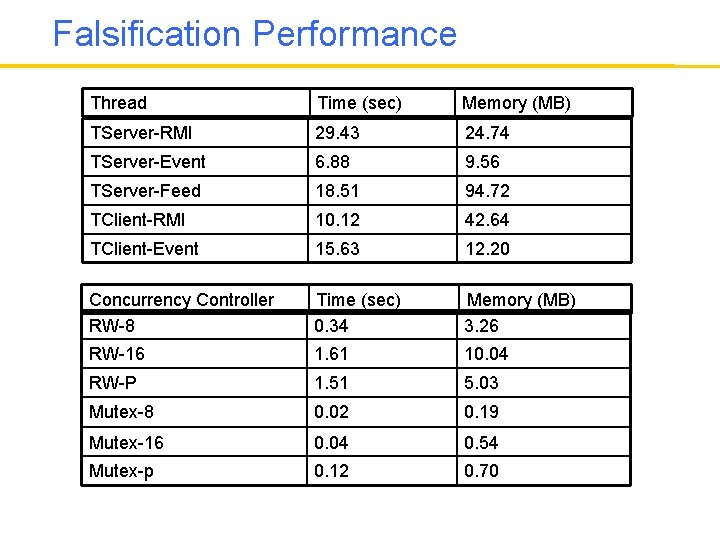 Falsification Performance Thread Time (sec) Memory (MB) TServer-RMI 29. 43 24. 74 TServer-Event 6.