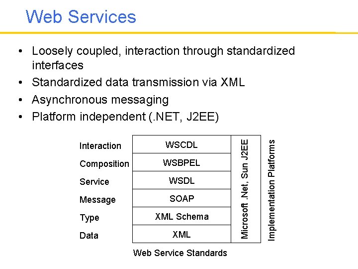 Web Services WSCDL Composition WSBPEL Service WSDL Message SOAP Type XML Schema Data XML