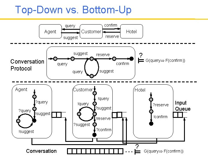 Top-Down vs. Bottom-Up confirm query Agent Customer suggest Conversation Protocol Agent reserve ? reserve