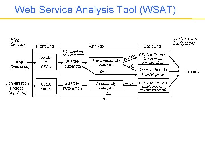 Web Service Analysis Tool (WSAT) Web Services BPEL (bottom-up) Front End BPEL to GFSA