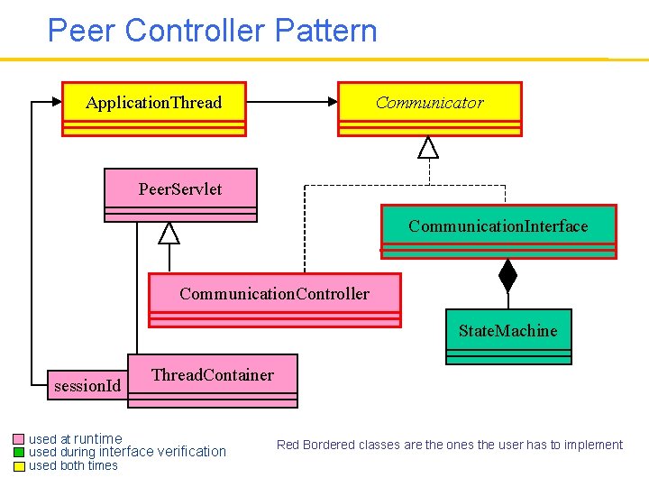 Peer Controller Pattern Application. Thread Communicator Peer. Servlet Communication. Interface Communication. Controller State. Machine