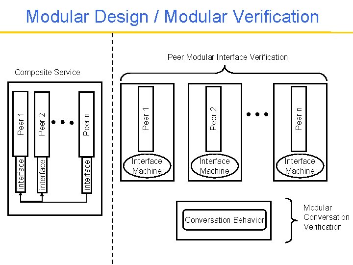 Modular Design / Modular Verification Peer Modular Interface Verification Peer 1 Peer 2 Peer