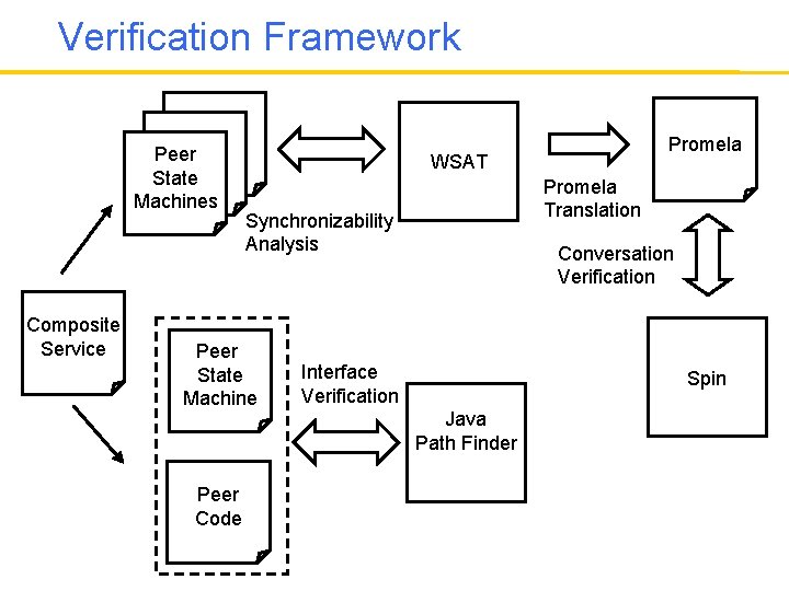Verification Framework Thread Peer Thread State Machines Composite Service WSAT Promela Translation Synchronizability Analysis