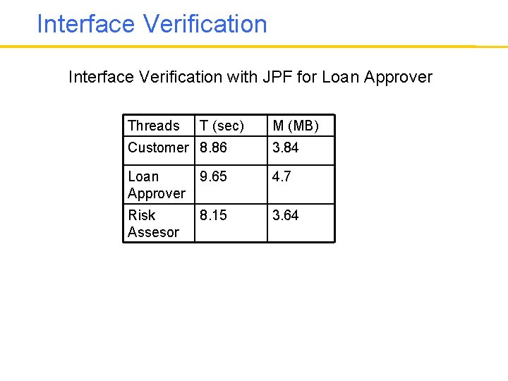 Interface Verification with JPF for Loan Approver Threads T (sec) M (MB) Customer 8.