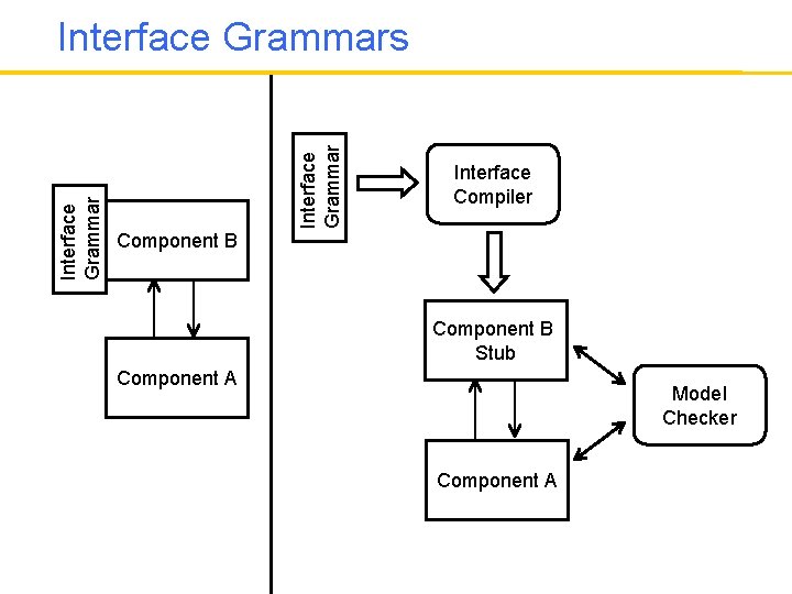 Interface Grammars Interface Compiler Component B Stub Component A Model Checker Component A 