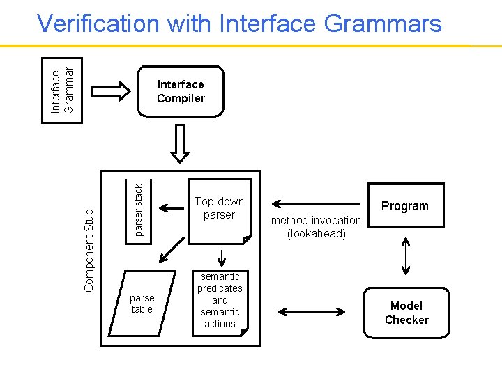 Interface Grammar Verification with Interface Grammars parser stack Component Stub Interface Compiler parse table