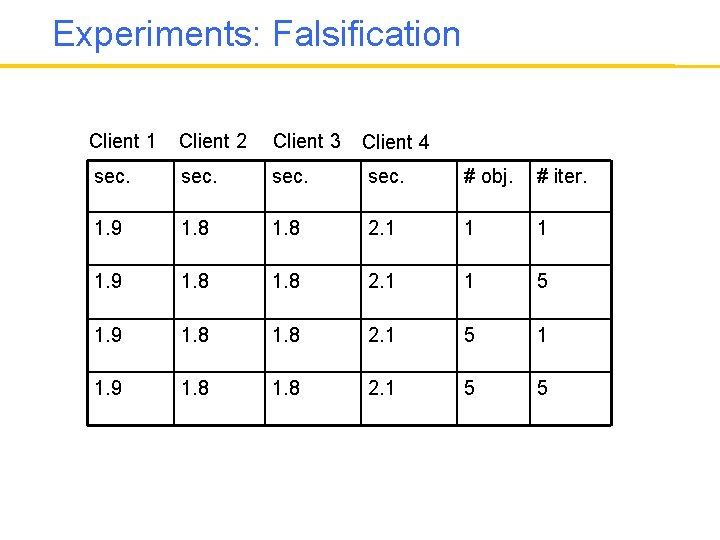 Experiments: Falsification Client 1 Client 2 Client 3 sec. # obj. # iter. 1.