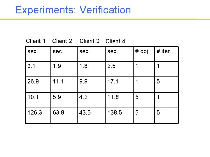 Experiments: Verification Client 1 Client 2 Client 3 sec. # obj. # iter. 3.