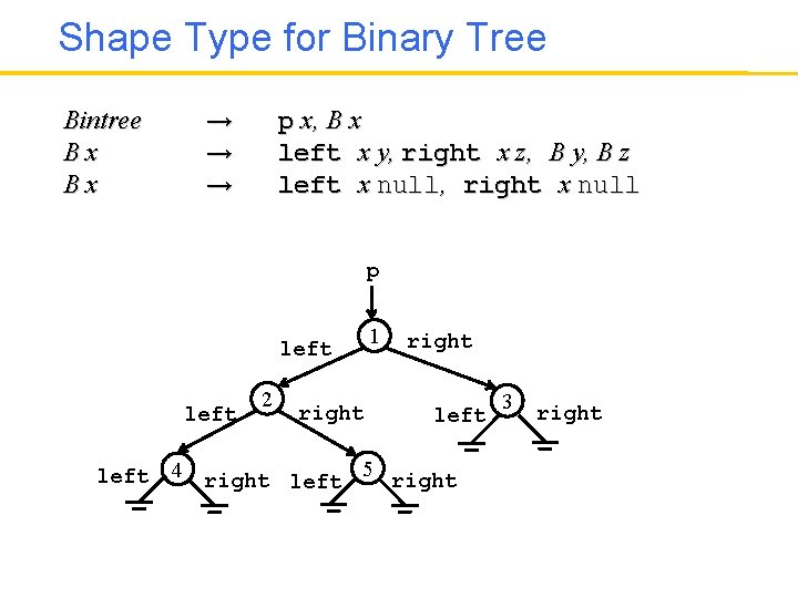 Shape Type for Binary Tree Bintree Bx Bx → → → p x, B