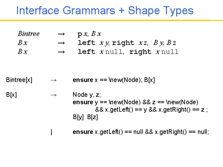 Interface Grammars + Shape Types → → → Bintree Bx Bx p x, B