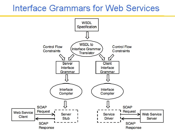 Interface Grammars for Web Services 