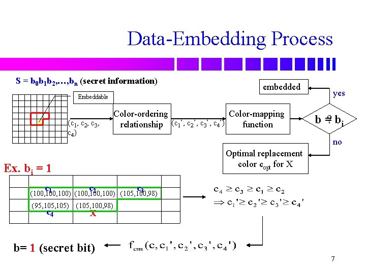 Data-Embedding Process S = b 0 b 1 b 2, …, bn (secret information)