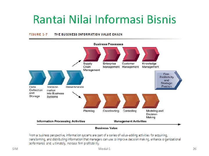 Rantai Nilai Informasi Bisnis SIM Modul-1 26 