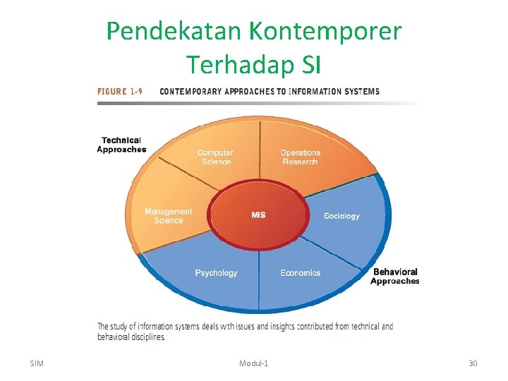 Pendekatan Kontemporer Terhadap SI SIM Modul-1 30 