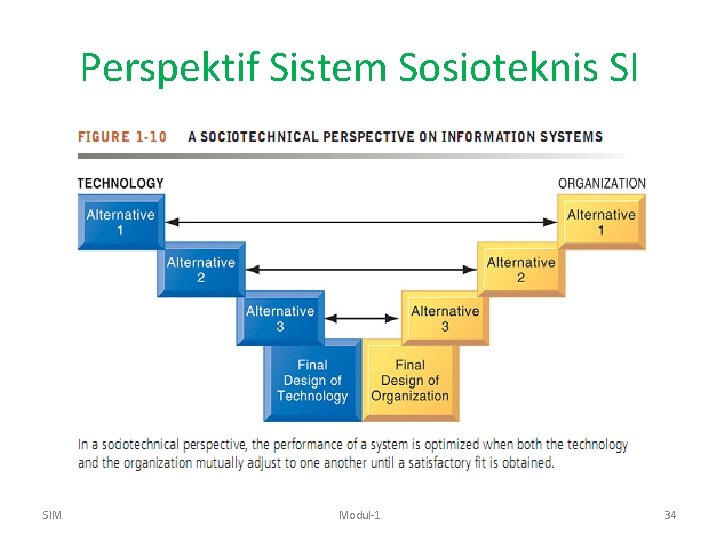 Perspektif Sistem Sosioteknis SI SIM Modul-1 34 