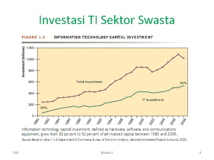 Investasi TI Sektor Swasta SIM Modul-1 4 