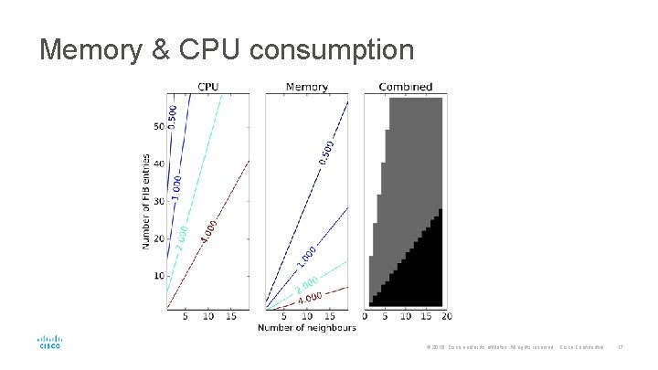 Memory & CPU consumption © 2016 Cisco and/or its affiliates. All rights reserved. Cisco