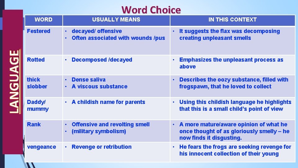 LANGUAGE WORD Word Choice USUALLY MEANS IN THIS CONTEXT Festered • decayed/ offensive •