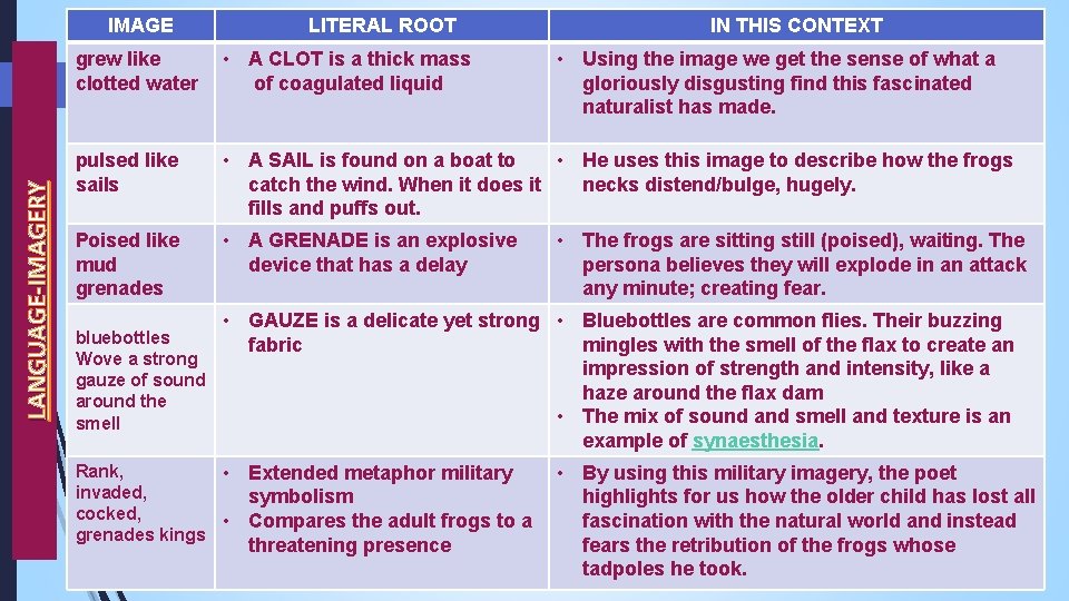 LANGUAGE-IMAGERY IMAGE LITERAL ROOT IN THIS CONTEXT grew like clotted water • A CLOT